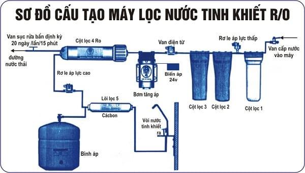 cong-nghe-loc-ro