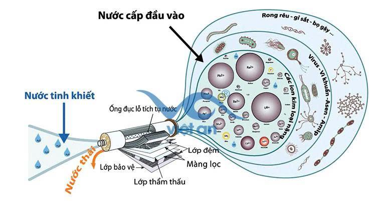 cong-nghe-loc-ro